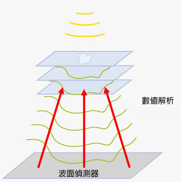 波面偵測器