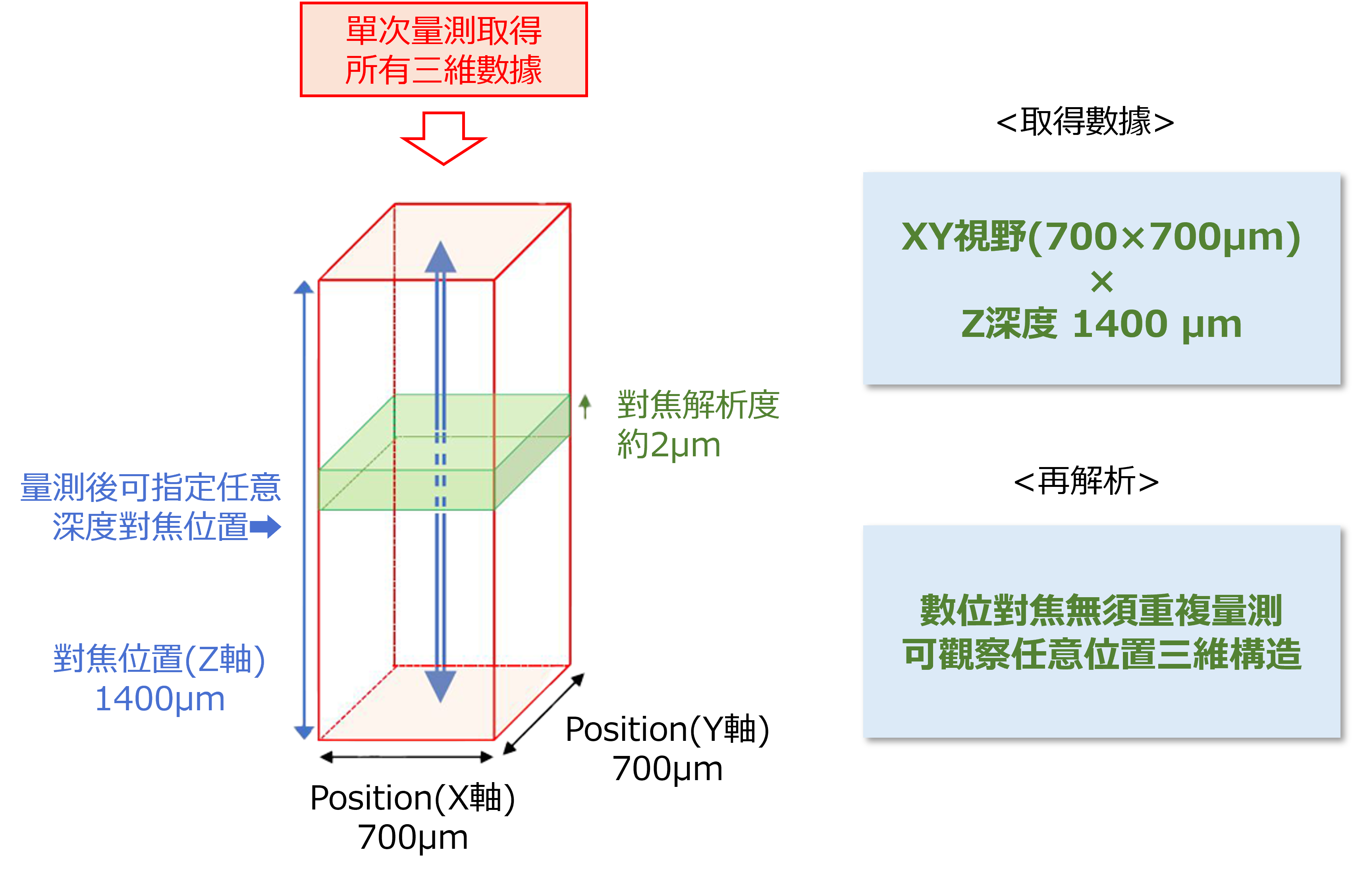 MINUK數據取得