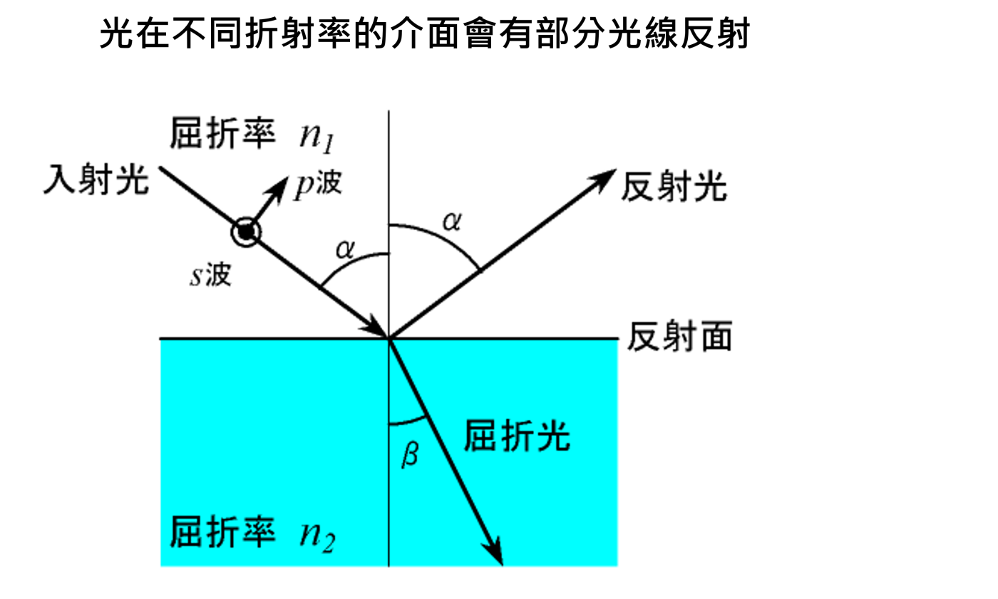 折射率示意圖