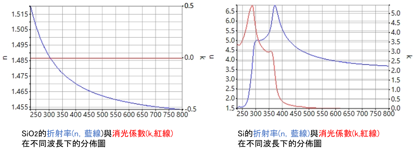 SiO2與Si折射率分佈