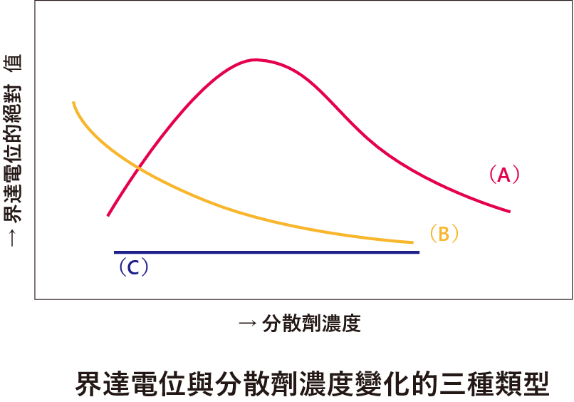 界達電位與分散劑的趨勢