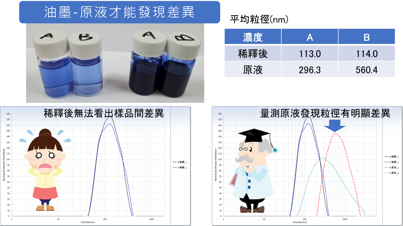 原液粒徑量測