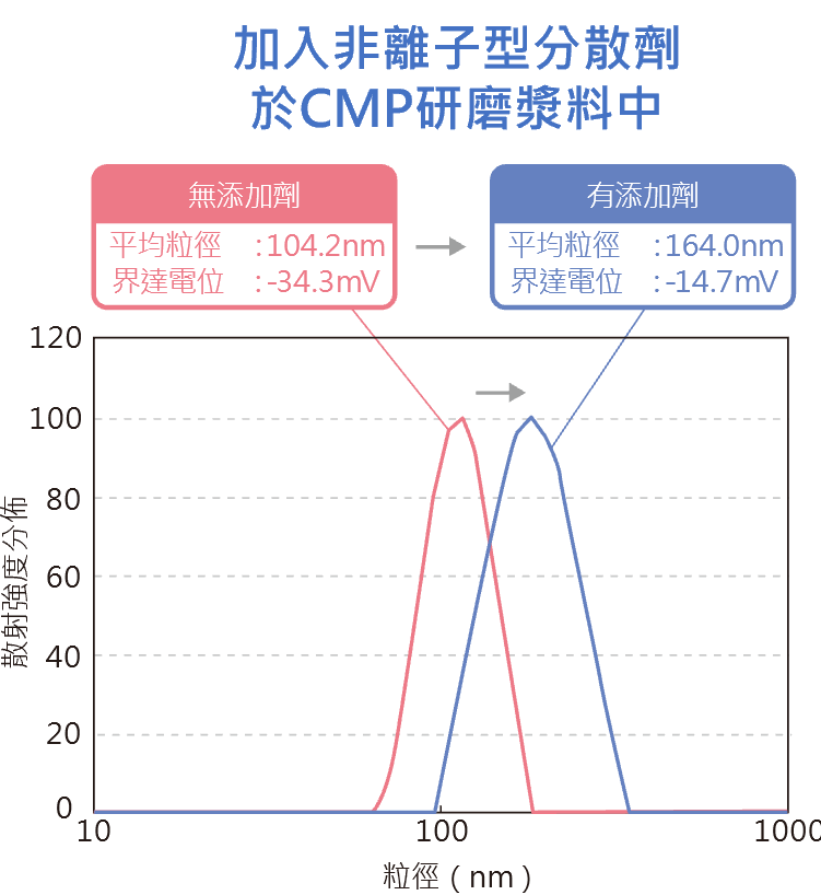 非離子型添加劑於CMP