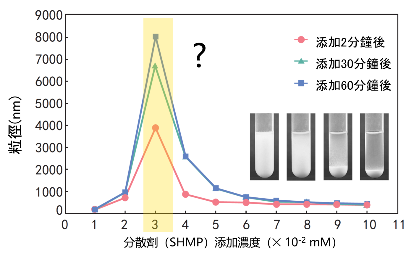 氧化鋁分散粒徑