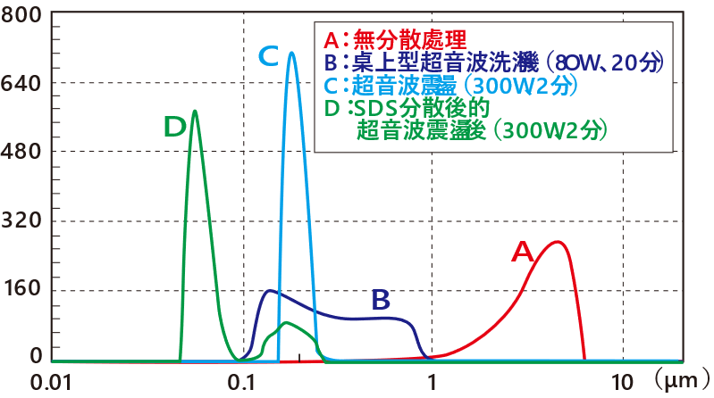 分散劑對粒徑的影響