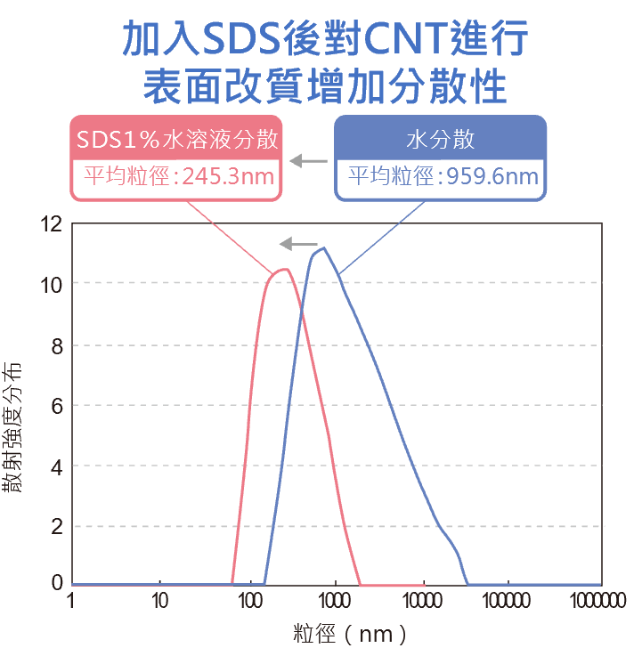 CNT添加SDS