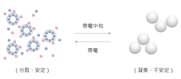 界達電位表面改質