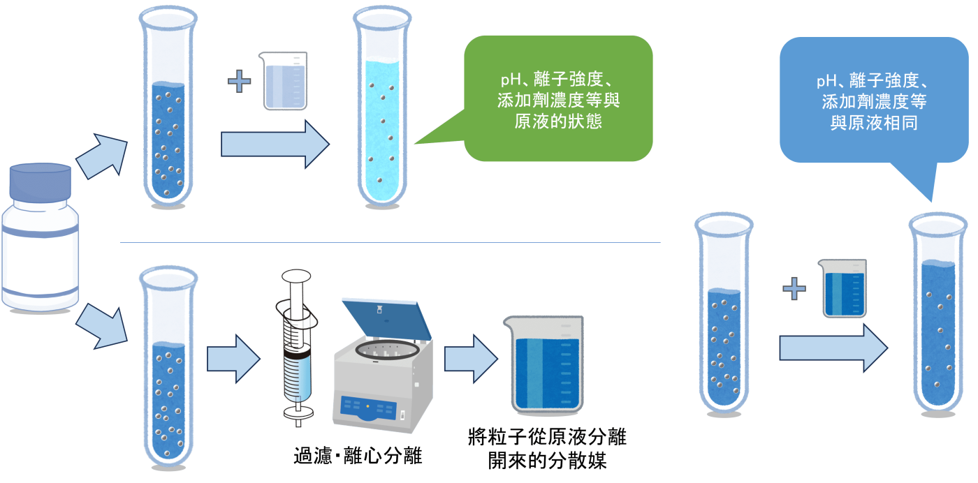 維持分散劑濃度稀釋