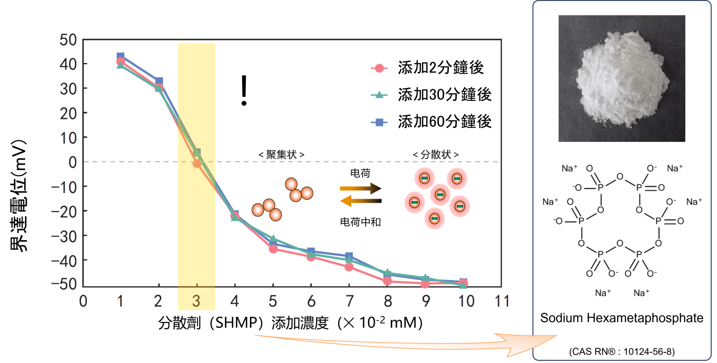 氧化鋁分散電位