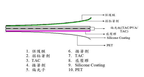 偏光膜結構