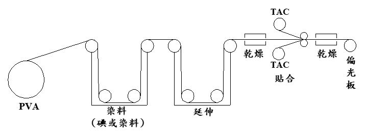 偏光膜製程參考