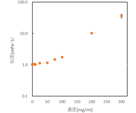 抗體藥物不同濃度下黏度