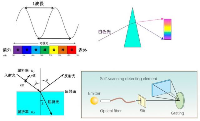 入門 透過分光法對膜厚進行解析 大塚科技股份有限公司